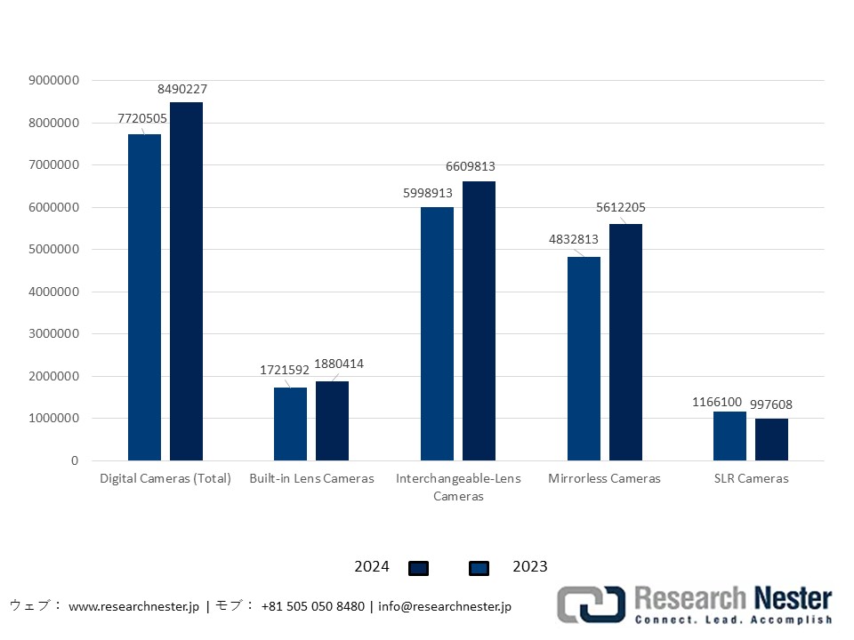 Digital Camera Shipment by Type in Japan, 2023-2024